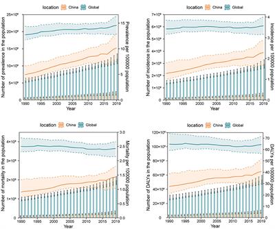 Burden of ovarian cancer in China from 1990 to 2030: A systematic analysis and comparison with the global level